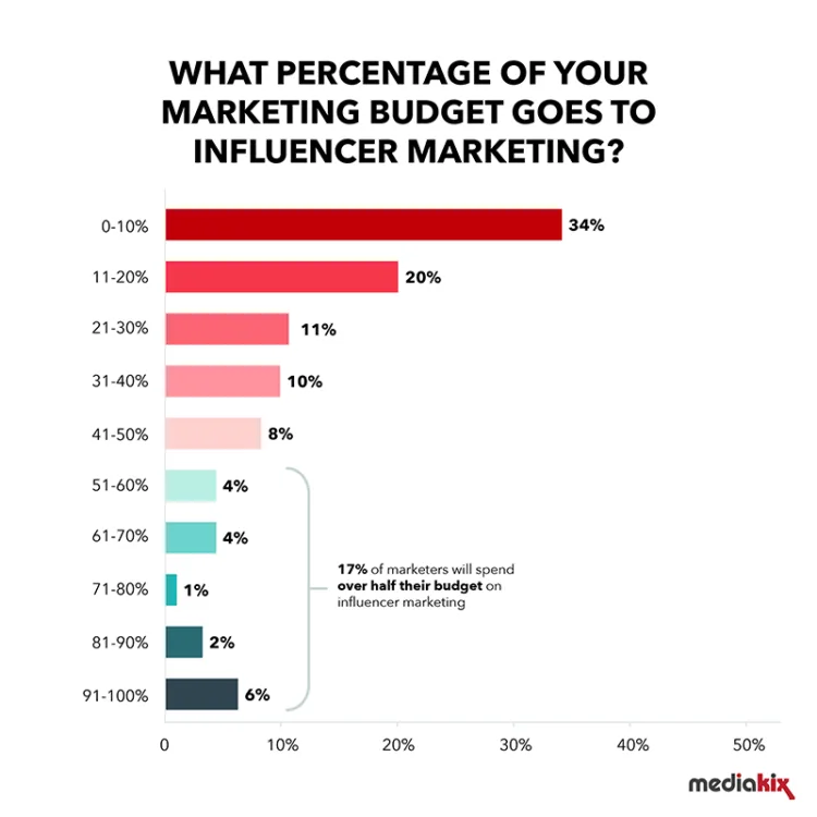 Influencer Marketing Strategy Guide